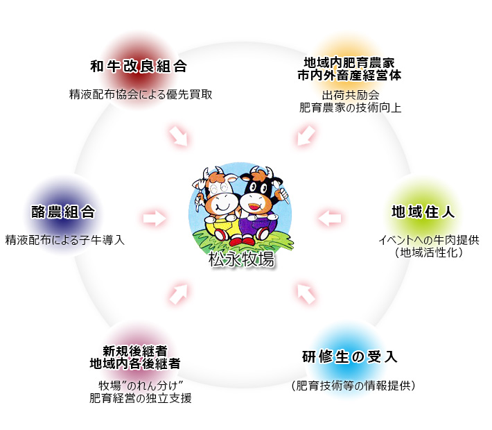 他組織との関連図